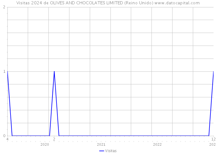 Visitas 2024 de OLIVES AND CHOCOLATES LIMITED (Reino Unido) 