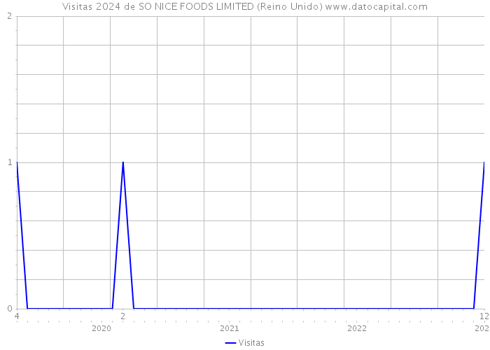 Visitas 2024 de SO NICE FOODS LIMITED (Reino Unido) 