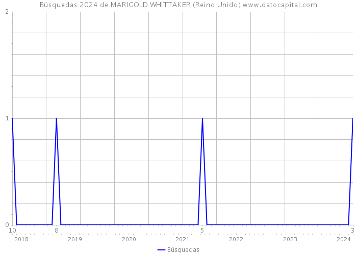 Búsquedas 2024 de MARIGOLD WHITTAKER (Reino Unido) 