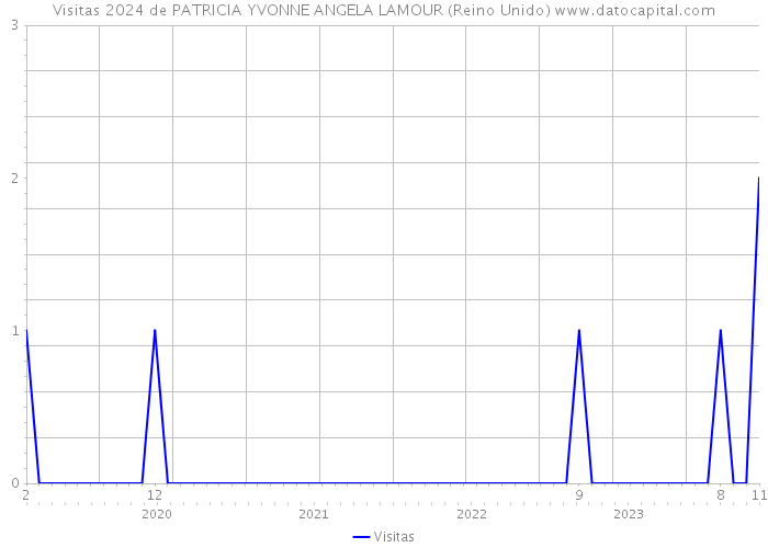 Visitas 2024 de PATRICIA YVONNE ANGELA LAMOUR (Reino Unido) 