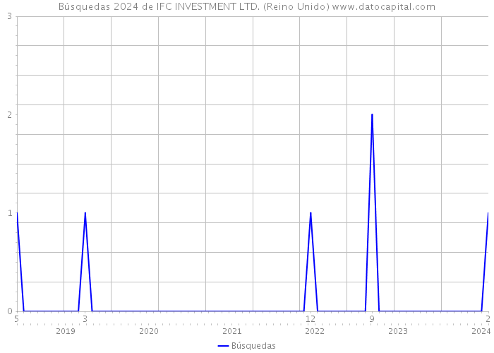 Búsquedas 2024 de IFC INVESTMENT LTD. (Reino Unido) 