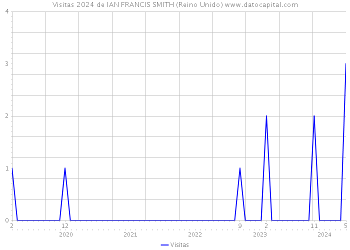 Visitas 2024 de IAN FRANCIS SMITH (Reino Unido) 