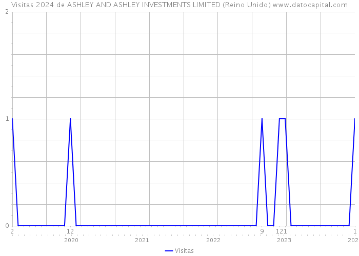 Visitas 2024 de ASHLEY AND ASHLEY INVESTMENTS LIMITED (Reino Unido) 