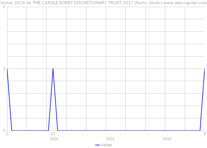 Visitas 2024 de THE CAROLE DOREY DISCRETIONARY TRUST 2017 (Reino Unido) 