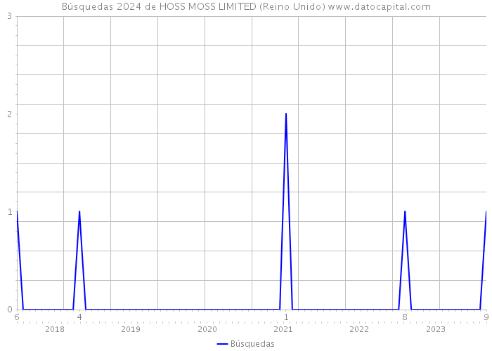 Búsquedas 2024 de HOSS MOSS LIMITED (Reino Unido) 