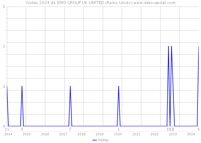 Visitas 2024 de SIMS GROUP UK LIMITED (Reino Unido) 