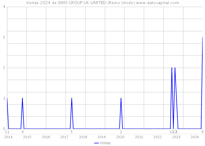 Visitas 2024 de SIMS GROUP UK LIMITED (Reino Unido) 