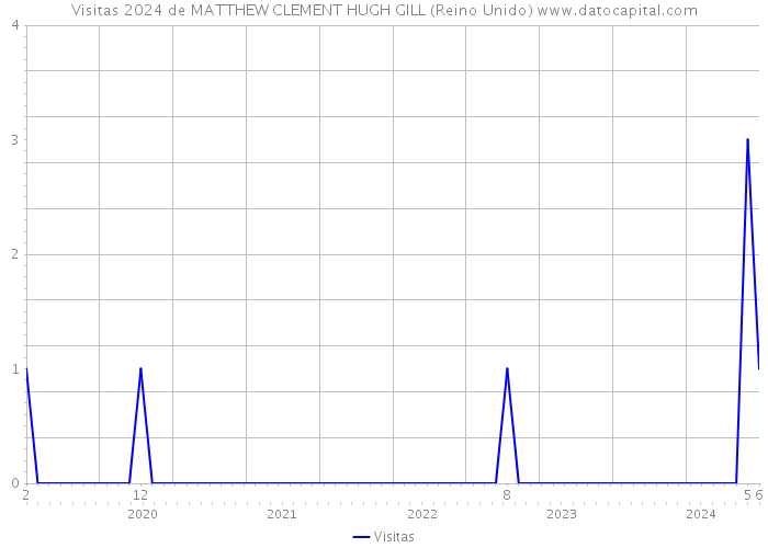 Visitas 2024 de MATTHEW CLEMENT HUGH GILL (Reino Unido) 