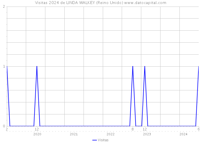 Visitas 2024 de LINDA WALKEY (Reino Unido) 