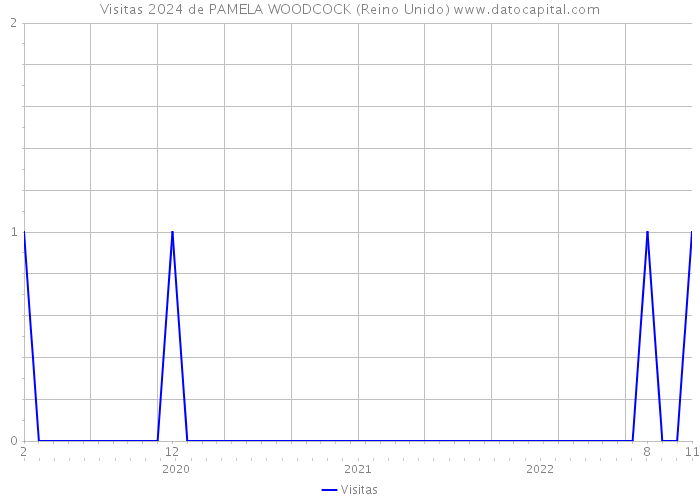 Visitas 2024 de PAMELA WOODCOCK (Reino Unido) 