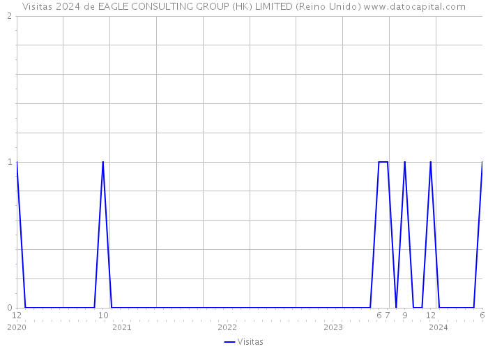 Visitas 2024 de EAGLE CONSULTING GROUP (HK) LIMITED (Reino Unido) 