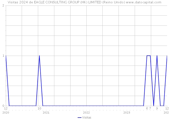 Visitas 2024 de EAGLE CONSULTING GROUP (HK) LIMITED (Reino Unido) 