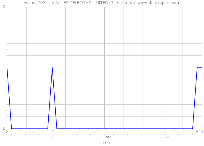 Visitas 2024 de ALLIED TELECOMS LIMITED (Reino Unido) 