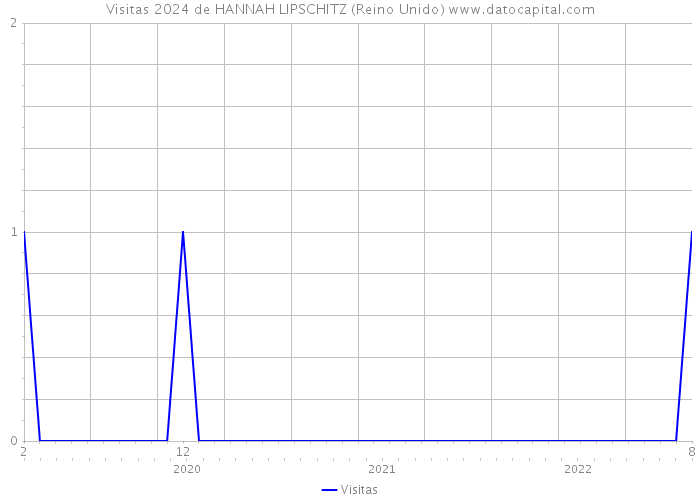 Visitas 2024 de HANNAH LIPSCHITZ (Reino Unido) 