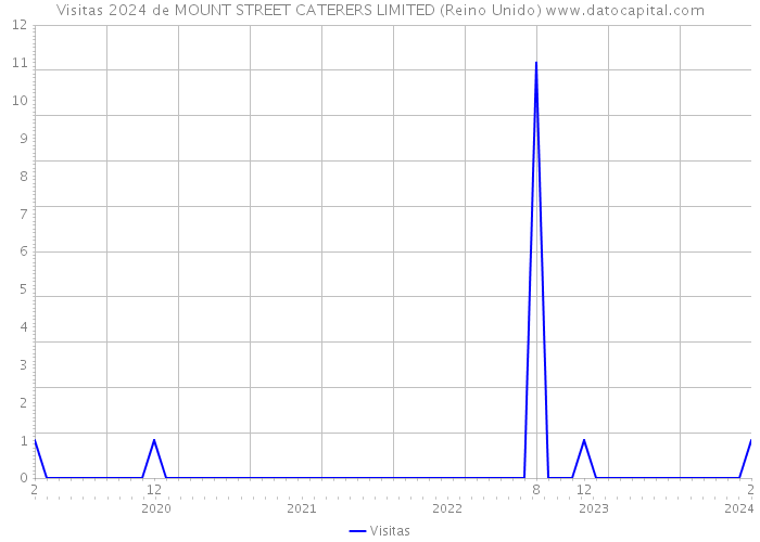 Visitas 2024 de MOUNT STREET CATERERS LIMITED (Reino Unido) 