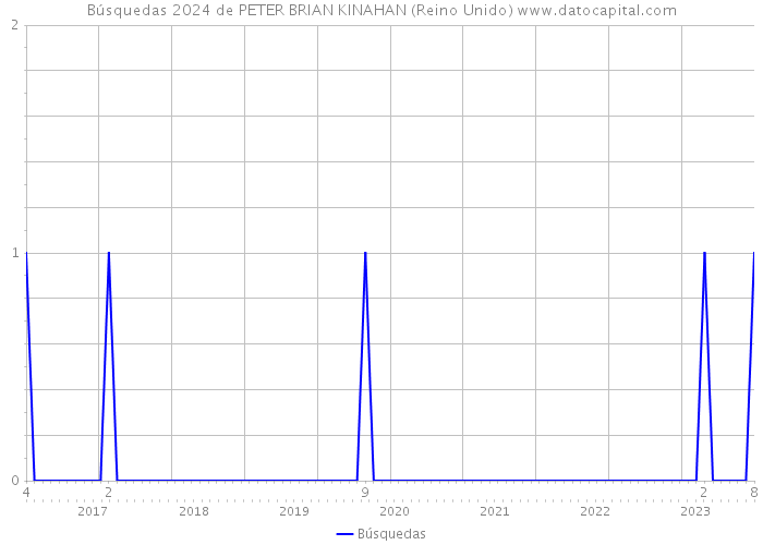 Búsquedas 2024 de PETER BRIAN KINAHAN (Reino Unido) 