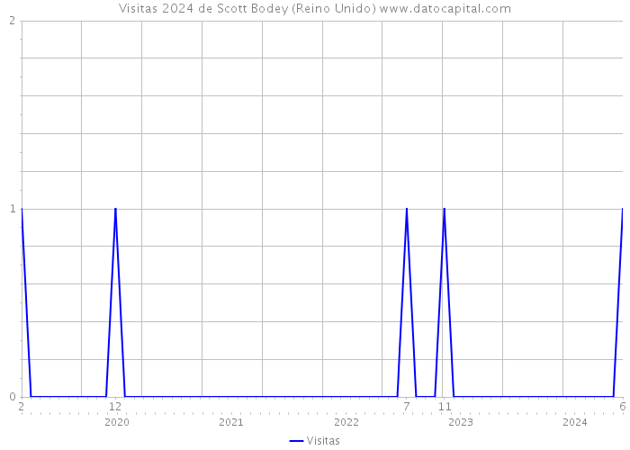 Visitas 2024 de Scott Bodey (Reino Unido) 