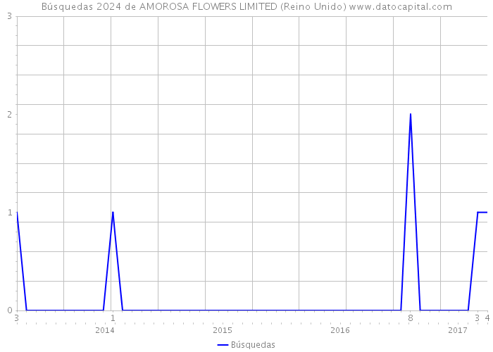 Búsquedas 2024 de AMOROSA FLOWERS LIMITED (Reino Unido) 