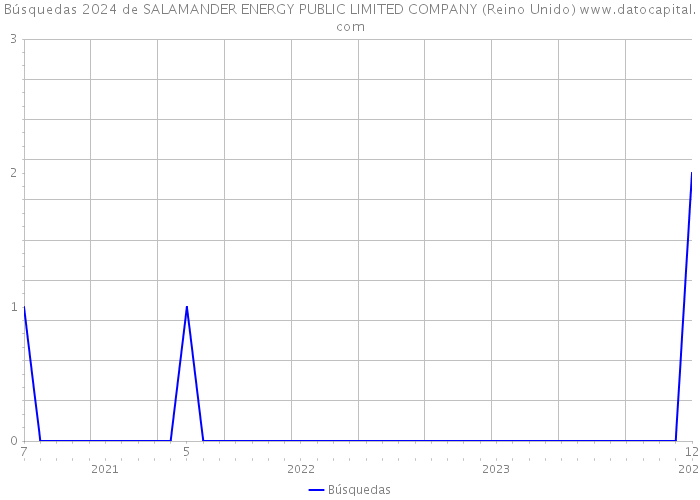 Búsquedas 2024 de SALAMANDER ENERGY PUBLIC LIMITED COMPANY (Reino Unido) 