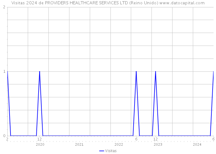 Visitas 2024 de PROVIDERS HEALTHCARE SERVICES LTD (Reino Unido) 