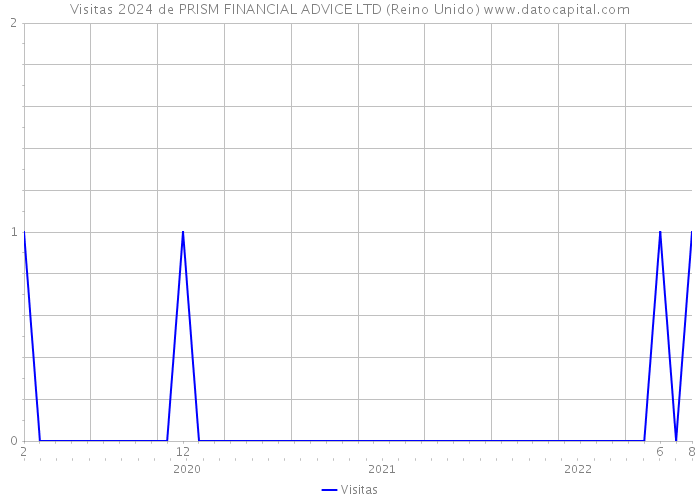 Visitas 2024 de PRISM FINANCIAL ADVICE LTD (Reino Unido) 