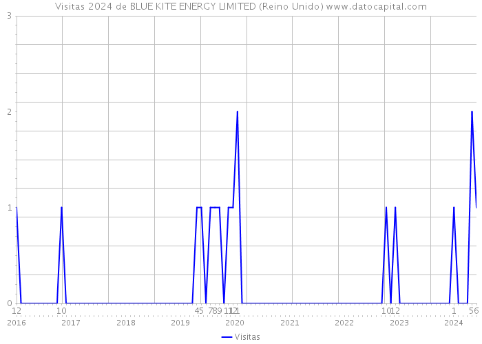Visitas 2024 de BLUE KITE ENERGY LIMITED (Reino Unido) 