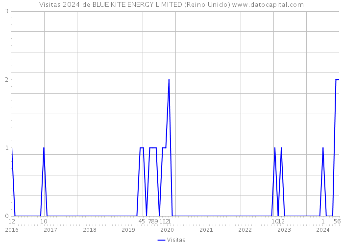 Visitas 2024 de BLUE KITE ENERGY LIMITED (Reino Unido) 