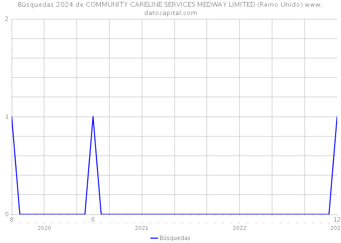 Búsquedas 2024 de COMMUNITY CARELINE SERVICES MEDWAY LIMITED (Reino Unido) 