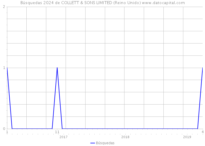 Búsquedas 2024 de COLLETT & SONS LIMITED (Reino Unido) 