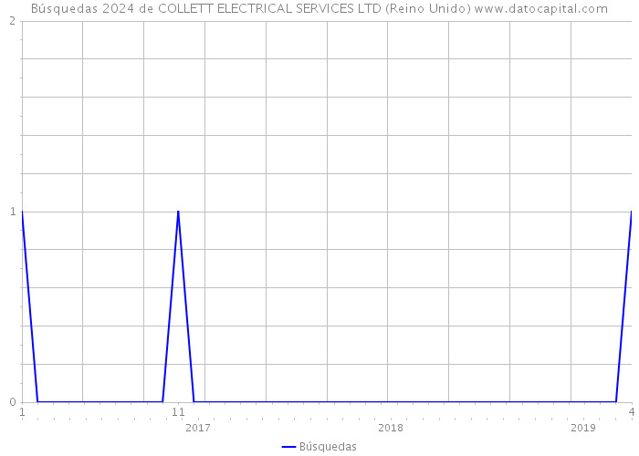 Búsquedas 2024 de COLLETT ELECTRICAL SERVICES LTD (Reino Unido) 