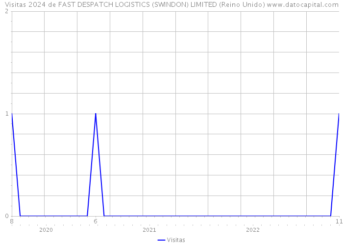 Visitas 2024 de FAST DESPATCH LOGISTICS (SWINDON) LIMITED (Reino Unido) 