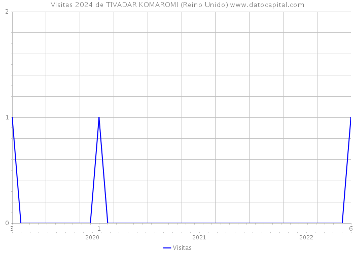 Visitas 2024 de TIVADAR KOMAROMI (Reino Unido) 