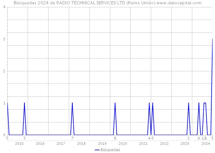 Búsquedas 2024 de RADIO TECHNICAL SERVICES LTD (Reino Unido) 