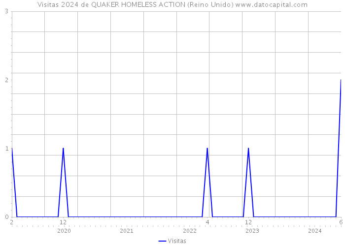 Visitas 2024 de QUAKER HOMELESS ACTION (Reino Unido) 