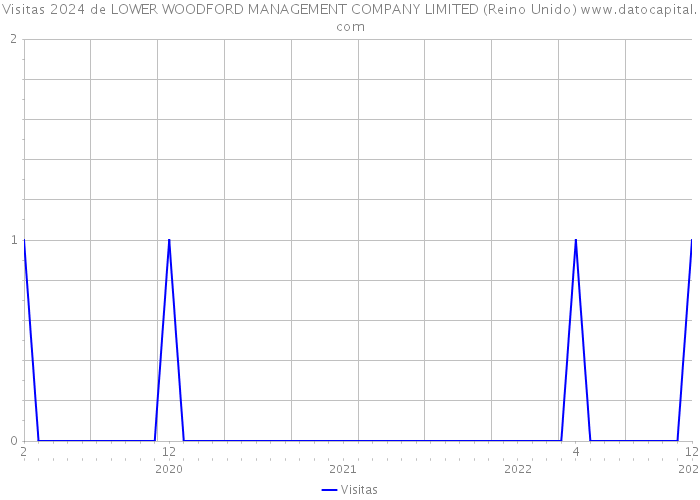 Visitas 2024 de LOWER WOODFORD MANAGEMENT COMPANY LIMITED (Reino Unido) 