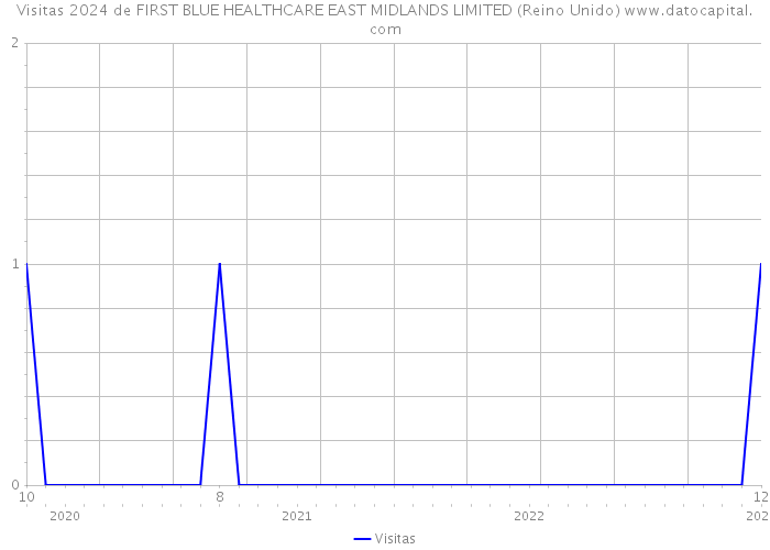 Visitas 2024 de FIRST BLUE HEALTHCARE EAST MIDLANDS LIMITED (Reino Unido) 