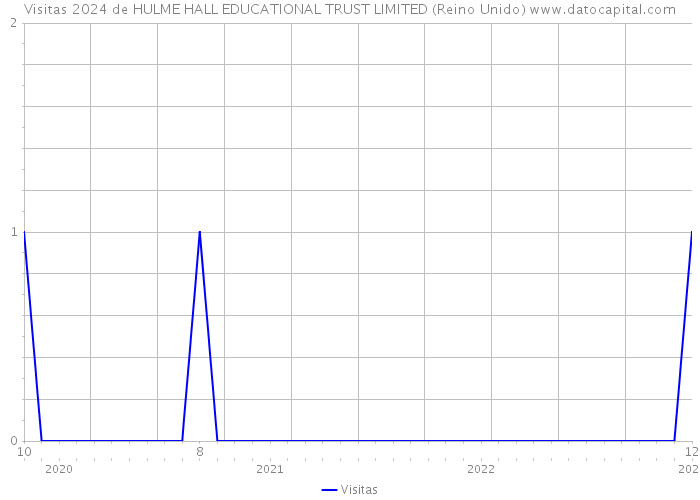 Visitas 2024 de HULME HALL EDUCATIONAL TRUST LIMITED (Reino Unido) 