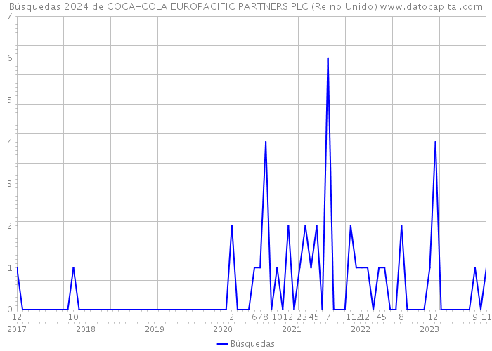 Búsquedas 2024 de COCA-COLA EUROPACIFIC PARTNERS PLC (Reino Unido) 