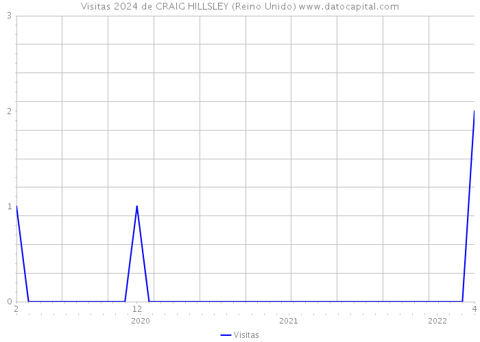 Visitas 2024 de CRAIG HILLSLEY (Reino Unido) 