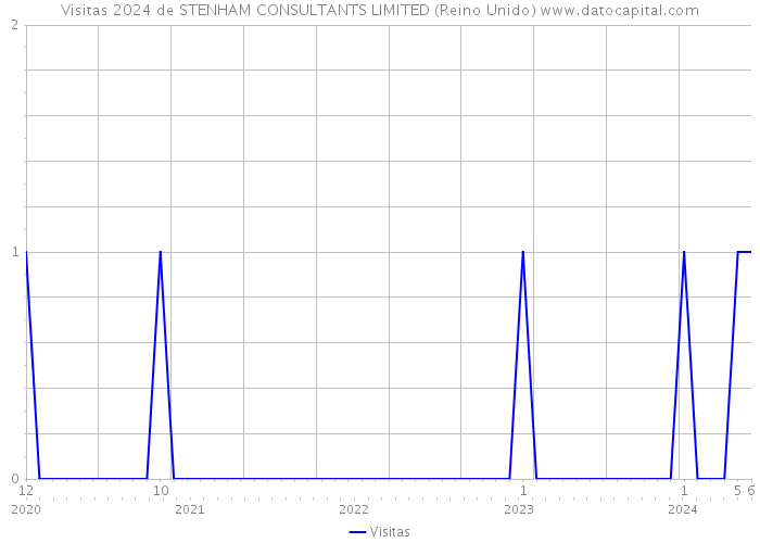 Visitas 2024 de STENHAM CONSULTANTS LIMITED (Reino Unido) 