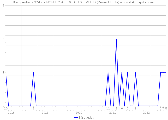 Búsquedas 2024 de NOBLE & ASSOCIATES LIMITED (Reino Unido) 