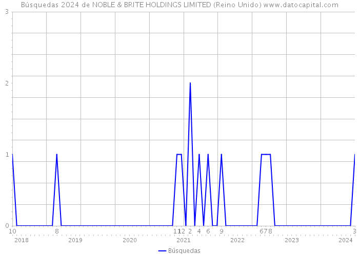 Búsquedas 2024 de NOBLE & BRITE HOLDINGS LIMITED (Reino Unido) 