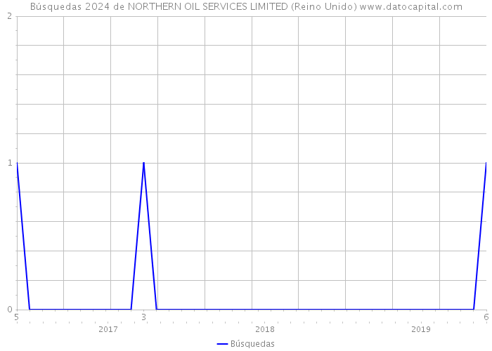 Búsquedas 2024 de NORTHERN OIL SERVICES LIMITED (Reino Unido) 