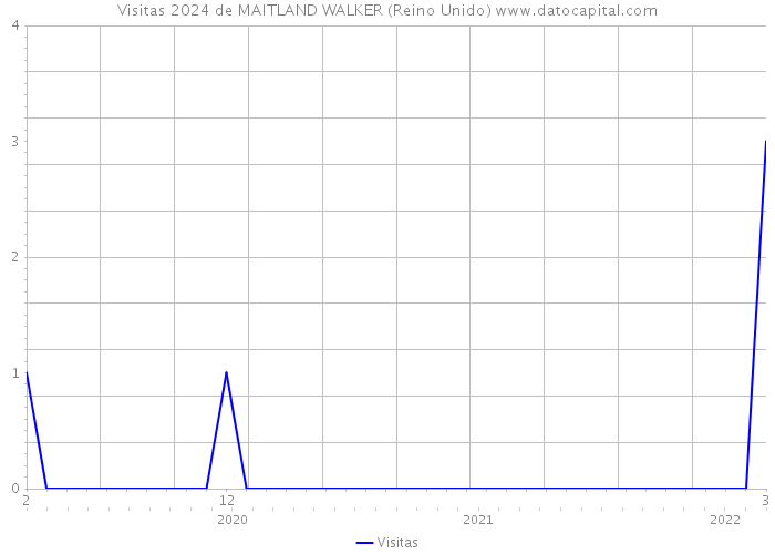 Visitas 2024 de MAITLAND WALKER (Reino Unido) 