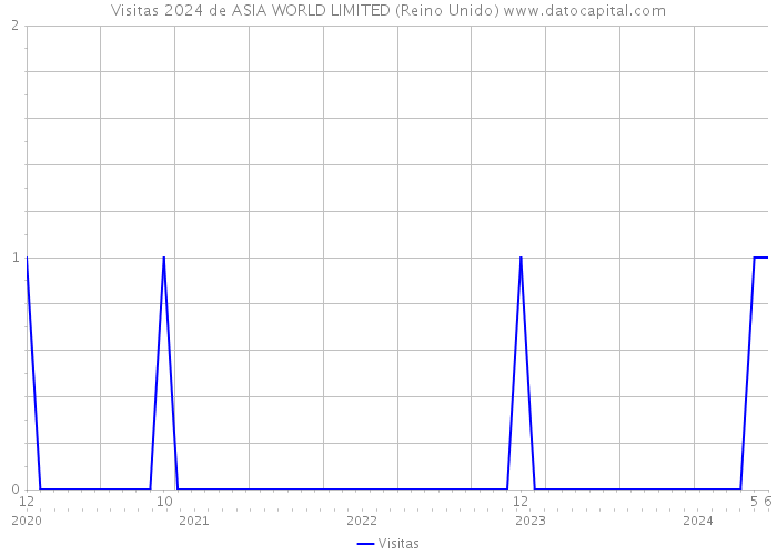 Visitas 2024 de ASIA WORLD LIMITED (Reino Unido) 