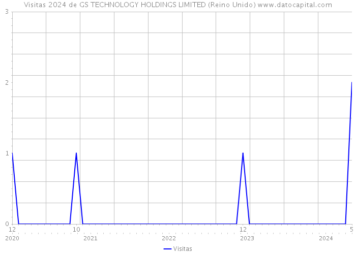 Visitas 2024 de GS TECHNOLOGY HOLDINGS LIMITED (Reino Unido) 