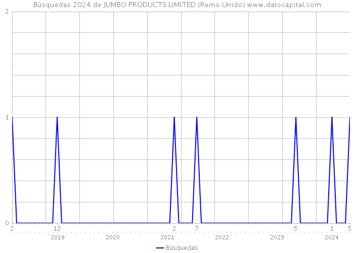 Búsquedas 2024 de JUMBO PRODUCTS LIMITED (Reino Unido) 