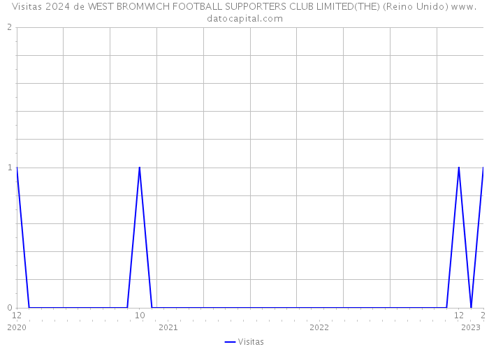 Visitas 2024 de WEST BROMWICH FOOTBALL SUPPORTERS CLUB LIMITED(THE) (Reino Unido) 