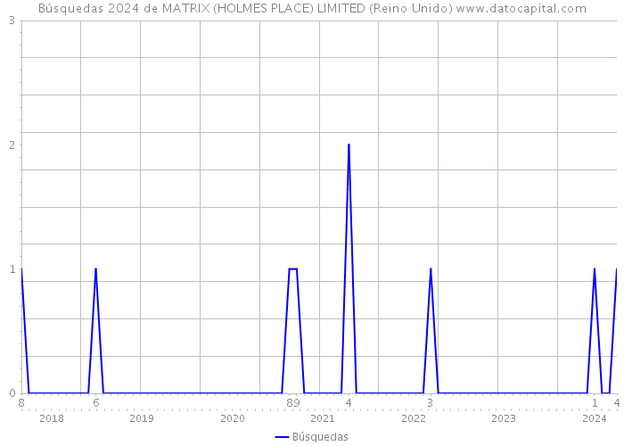 Búsquedas 2024 de MATRIX (HOLMES PLACE) LIMITED (Reino Unido) 