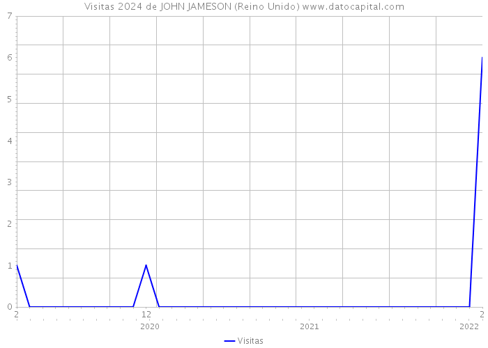 Visitas 2024 de JOHN JAMESON (Reino Unido) 